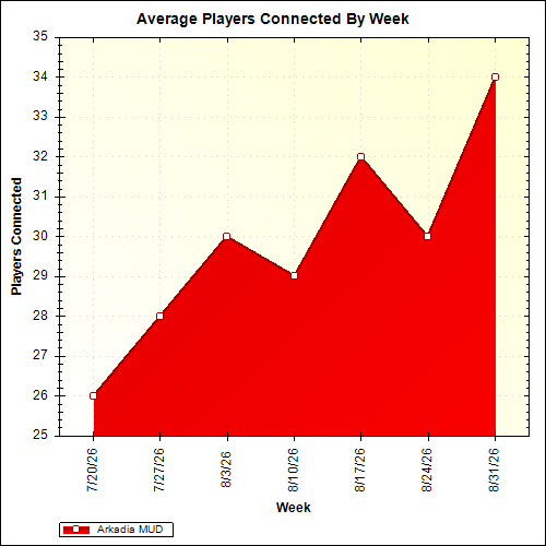 Average Players Connected By Week