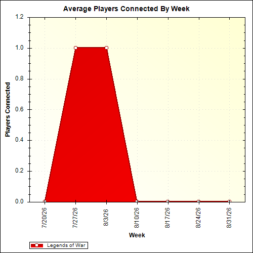 Average Players Connected By Week