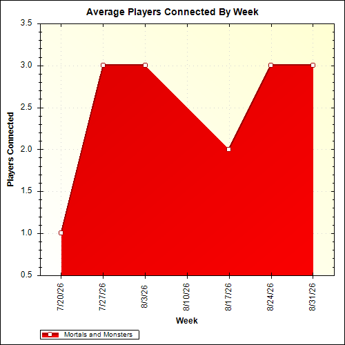 Average Players Connected By Week