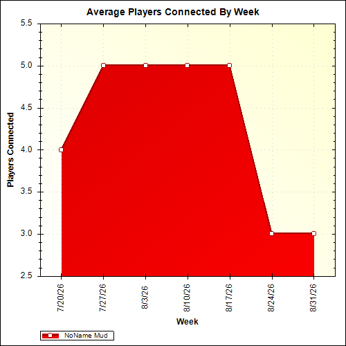 Average Players Connected By Week