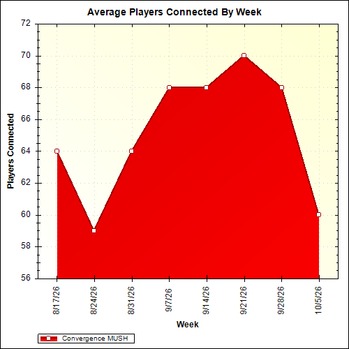 Average Players Connected By Week