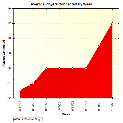 Average Players Connected By Week