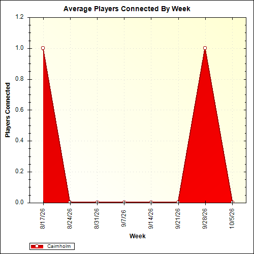 Average Players Connected By Week