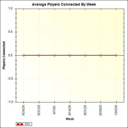 Average Players Connected By Week