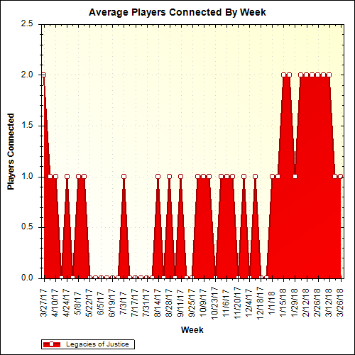 Average Players Connected By Week