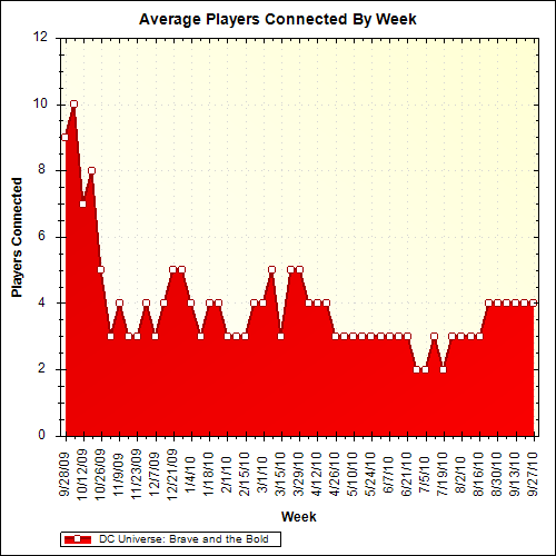 Average Players Connected By Week
