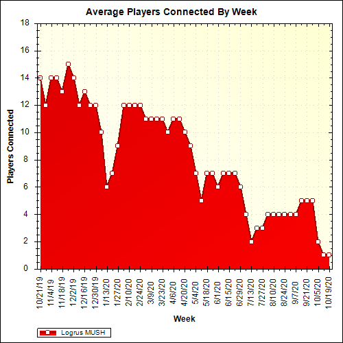 Average Players Connected By Week
