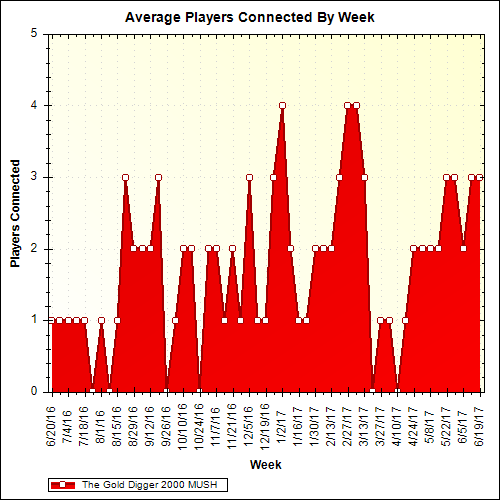 Average Players Connected By Week