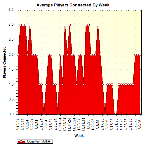 Average Players Connected By Week