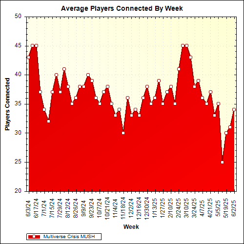 Average Players Connected By Week