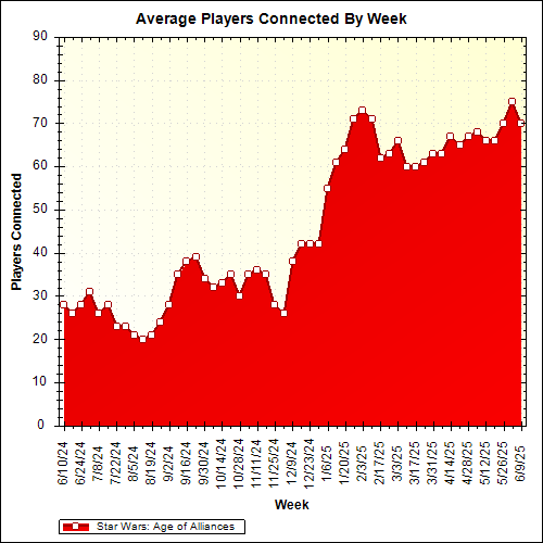 Average Players Connected By Week