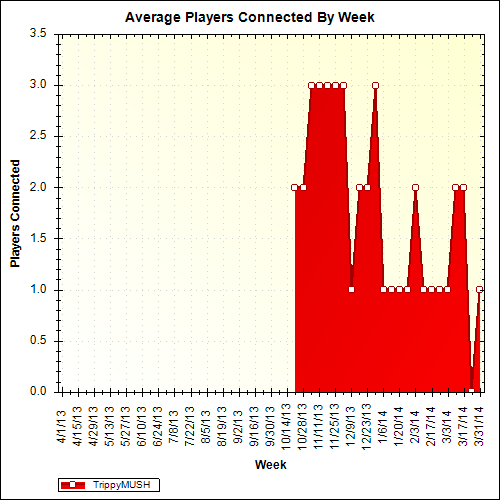 Average Players Connected By Week