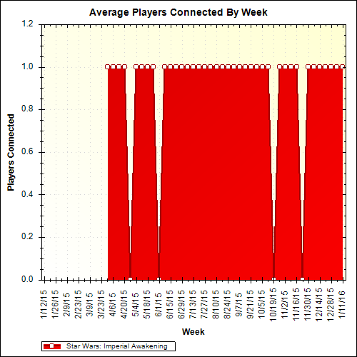 Average Players Connected By Week