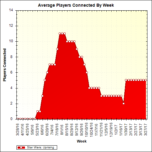 Average Players Connected By Week