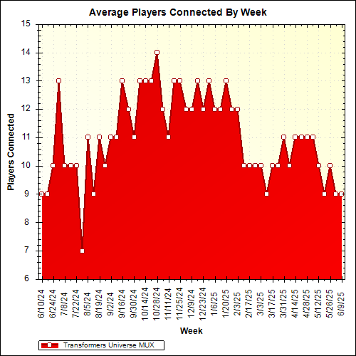 Average Players Connected By Week