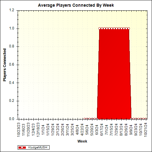 Average Players Connected By Week