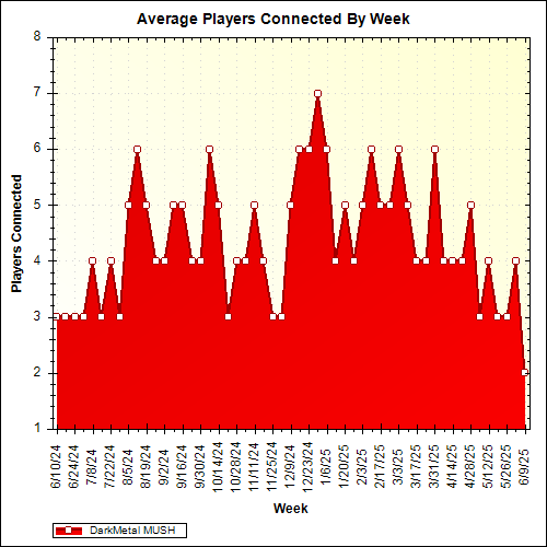 Average Players Connected By Week