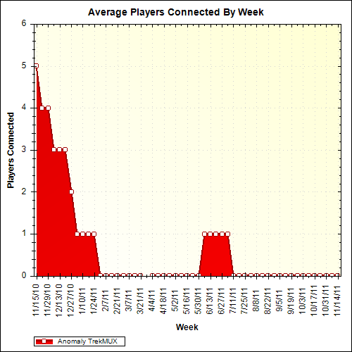 Average Players Connected By Week