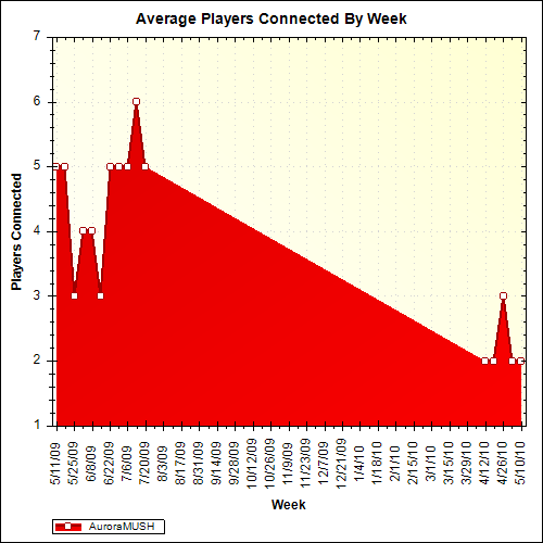 Average Players Connected By Week