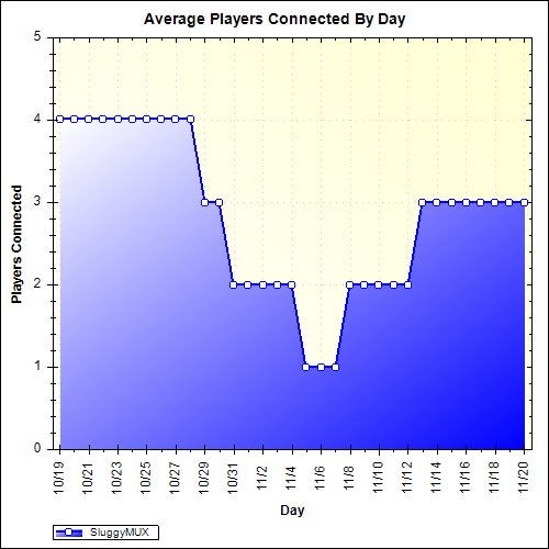 Average Players Connected By Day