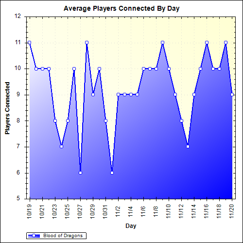 Average Players Connected By Day