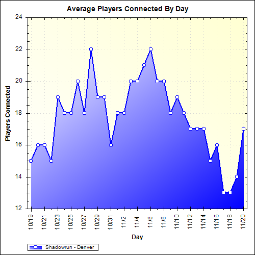 Average Players Connected By Day