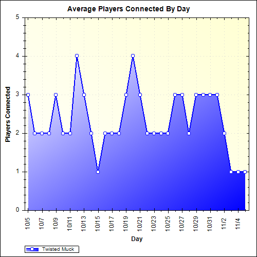 Average Players Connected By Day