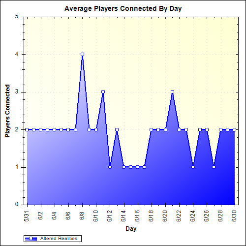 Average Players Connected By Day