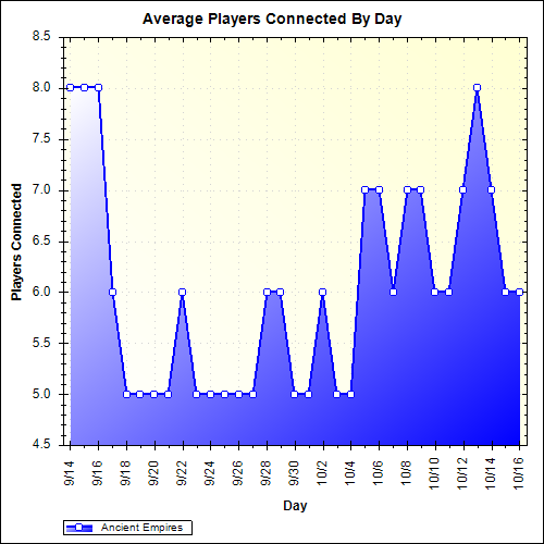 Average Players Connected By Day