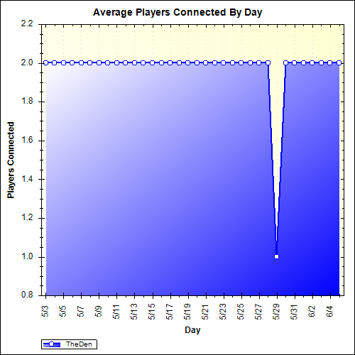 Average Players Connected By Day