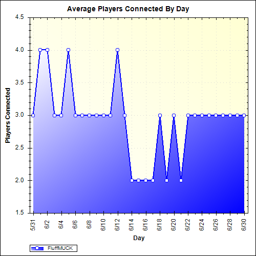 Average Players Connected By Day