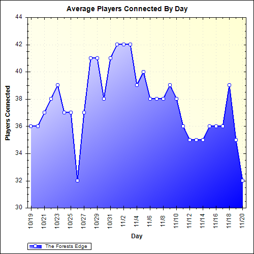 Average Players Connected By Day