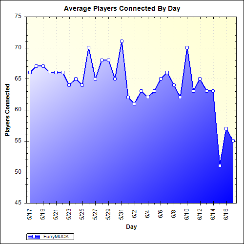 Average Players Connected By Day