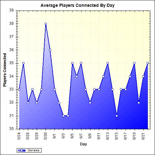 Average Players Connected By Day
