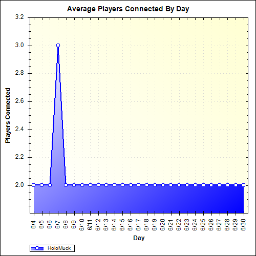 Average Players Connected By Day