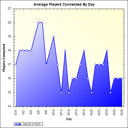 Average Players Connected By Day