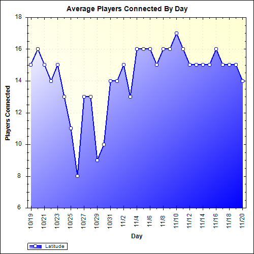 Average Players Connected By Day