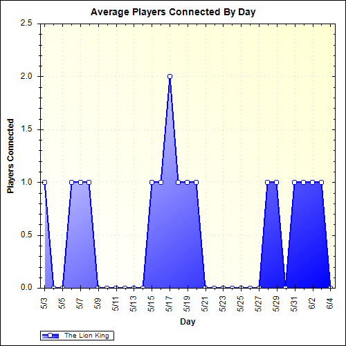 Average Players Connected By Day