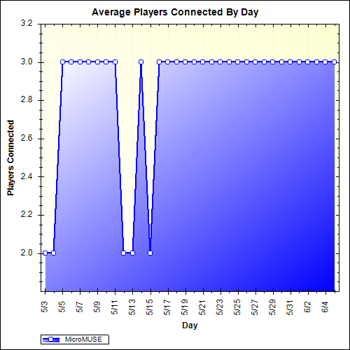 Average Players Connected By Day