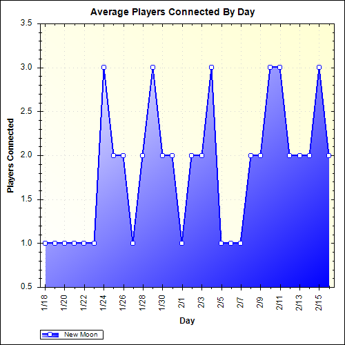 Average Players Connected By Day