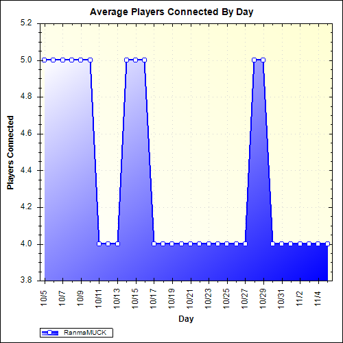 Average Players Connected By Day