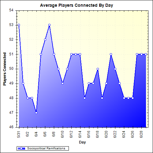 Average Players Connected By Day