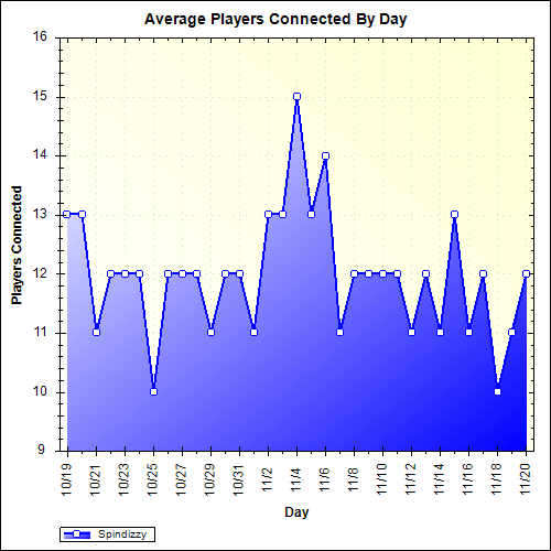 Average Players Connected By Day