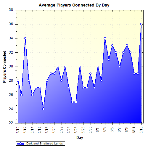 Average Players Connected By Day