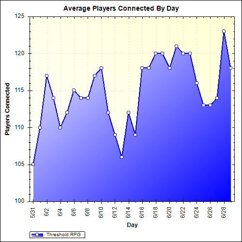 Average Players Connected By Day