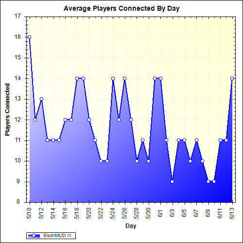 Average Players Connected By Day