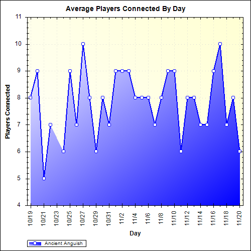 Average Players Connected By Day