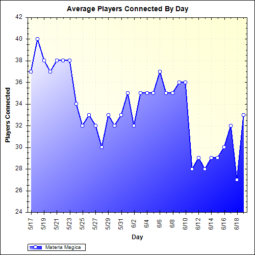 Average Players Connected By Day