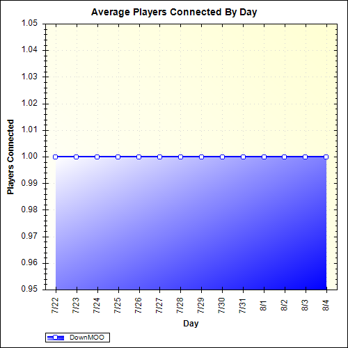 Average Players Connected By Day
