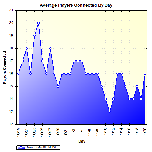 Average Players Connected By Day